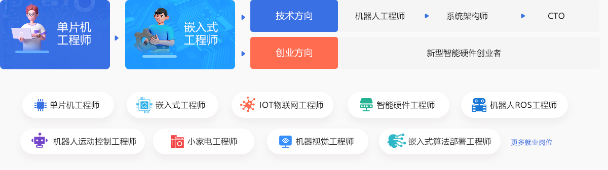 嵌入式开发就业前景好吗？_嵌入式开发培训