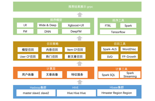 AI资讯推荐系统