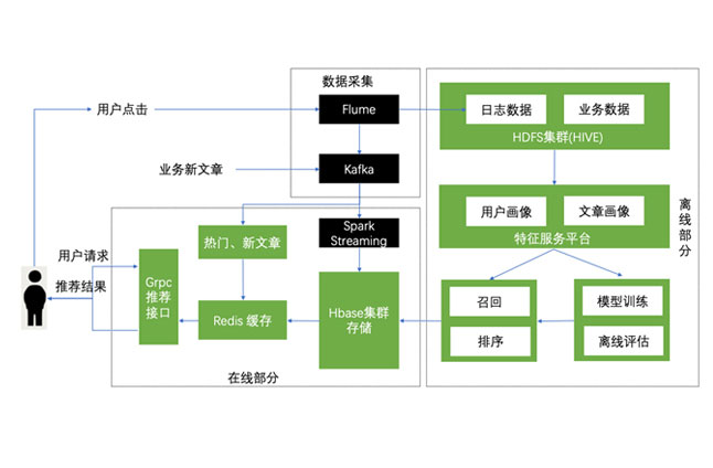 AI智能推荐